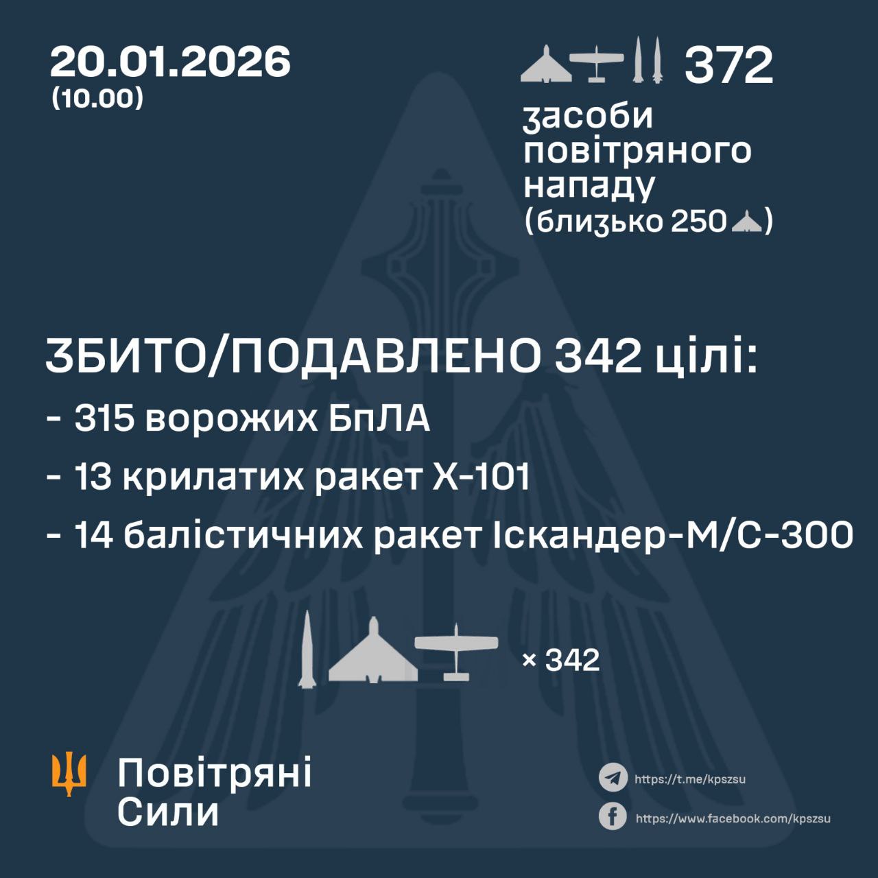 Масована нічна атака: росія випустила по Україні понад 34 ракети та 339 дронів - 20.01.2026