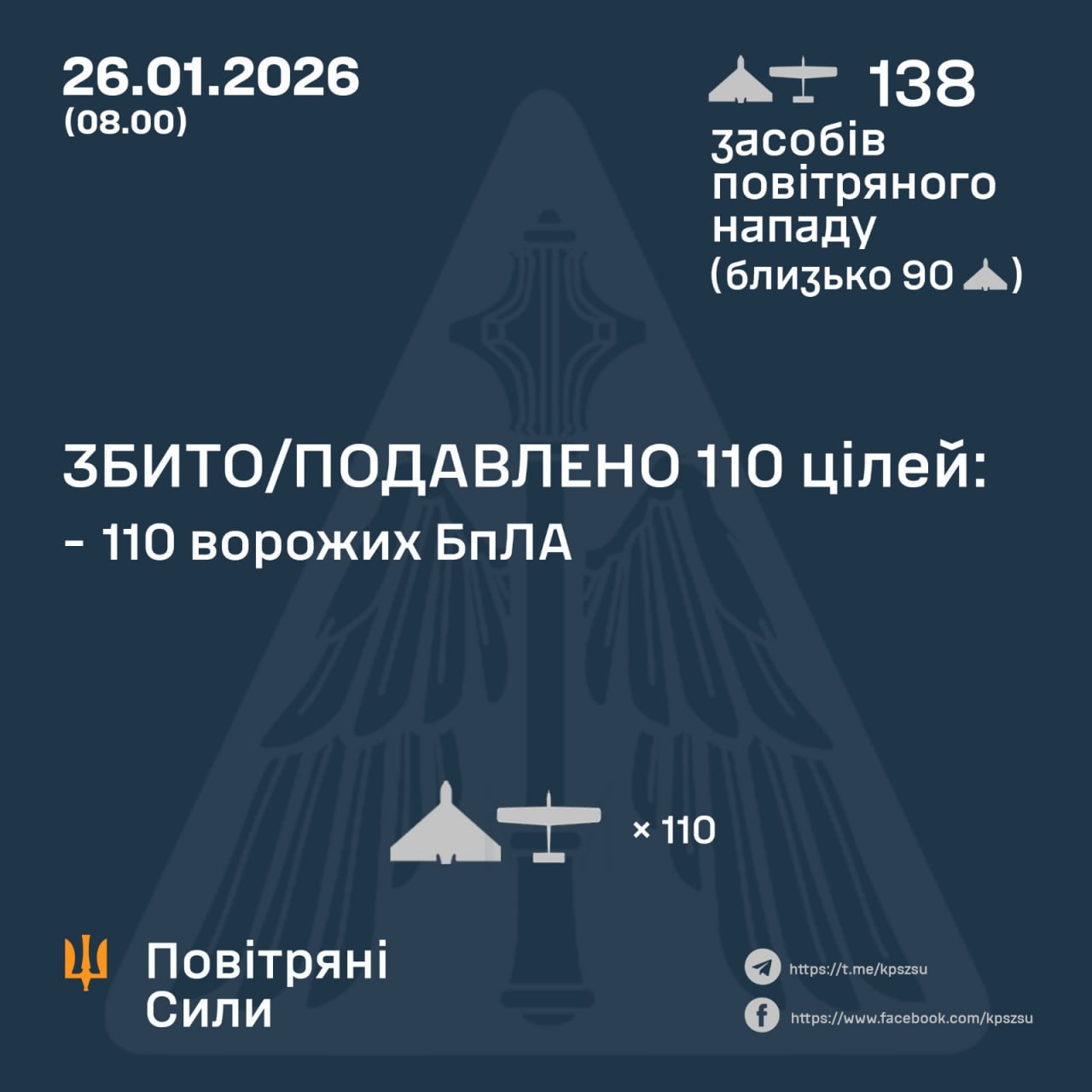 Уночі сили ППО збили та подавили 110 ворожих безпілотників - 26.01.2026