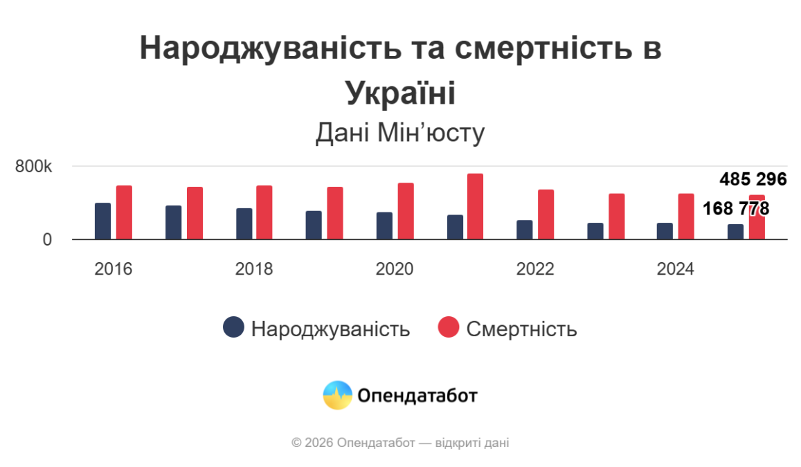 Найбільша смертніть - на Дніпропетровщині - 23 01 2026 Найбільша смертніть - на Дніпропетровщині - 23 01 2026
