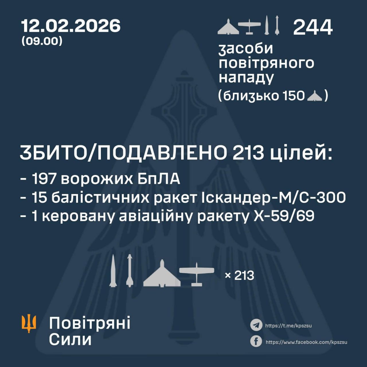 Сили ППО знешкодили 16 ракет та 197 ворожих БпЛА - 12.02.2026