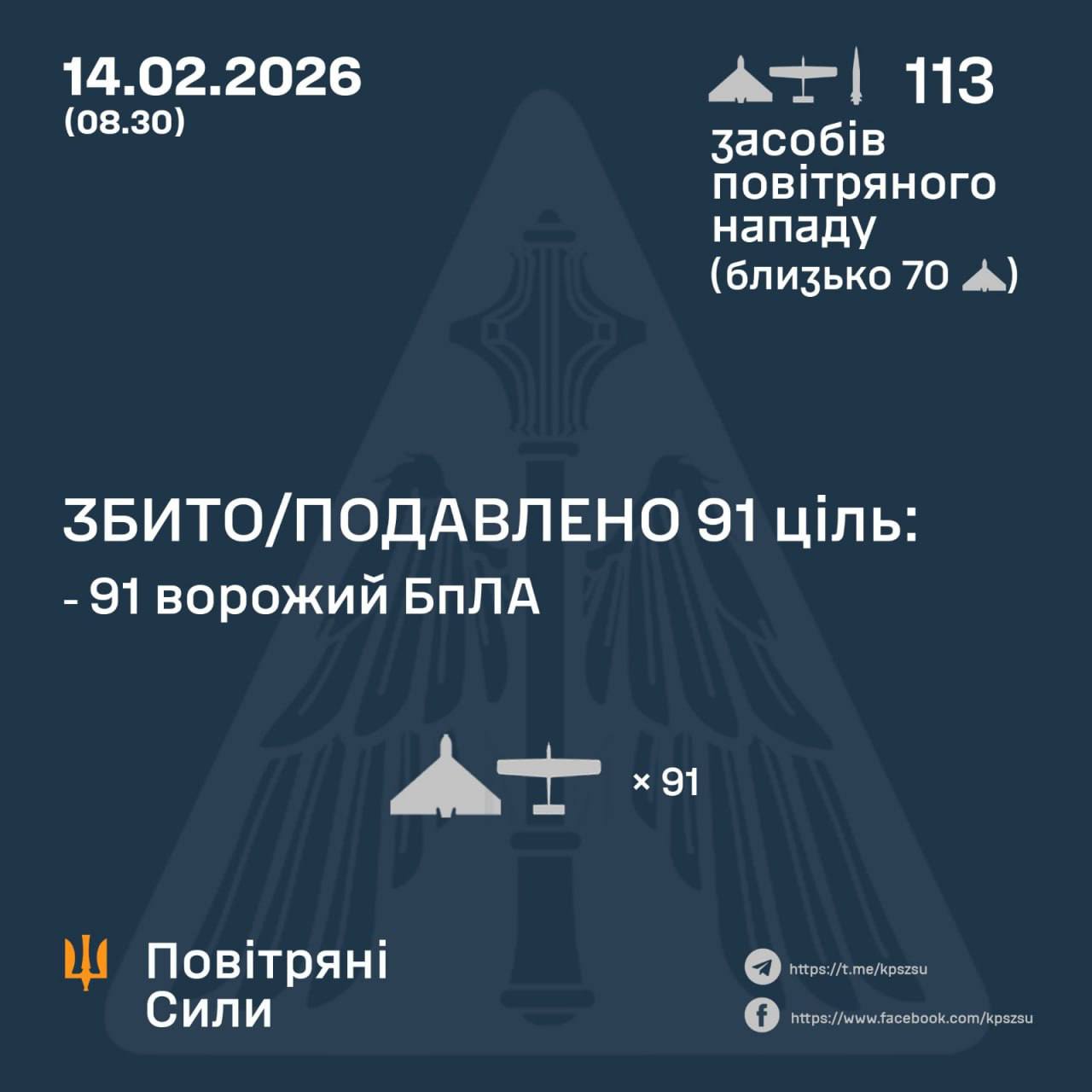Сили ППО знищили 91 ворожий БпЛА - 14.02.2026