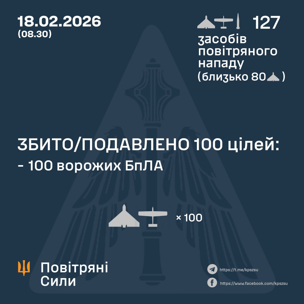 100 БпЛА збили над Україною оборонці неба, але є влучання балістики, зокрема