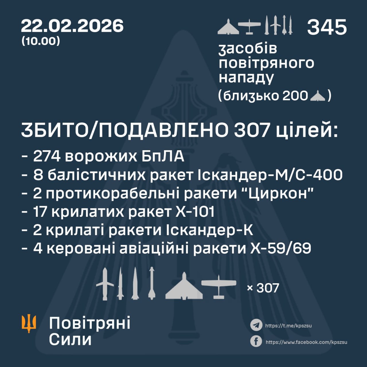 “Циркони”, балістика — 50 ракет та 297 ворожих БпЛА: вночі рф масовано атакувала Україну