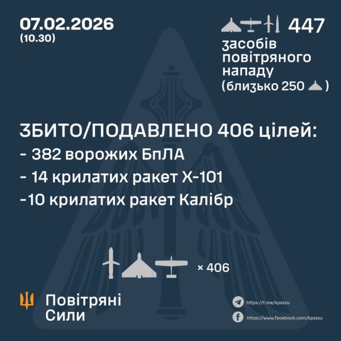 Масована атака по Україні: ворог застосував 408 дронів та 39 ракет