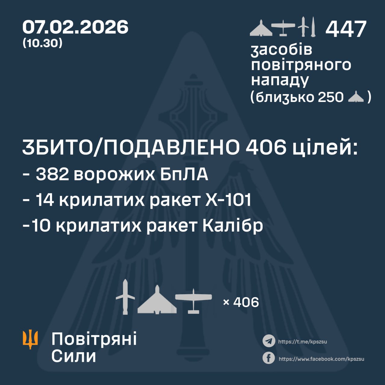 Масована атака по Україні: ворог застосував 408 дронів та 39 ракет