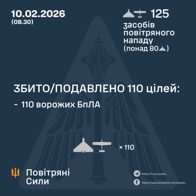 У ніч на 10 лютого сили ППО збили 110 ворожих дронів із 125