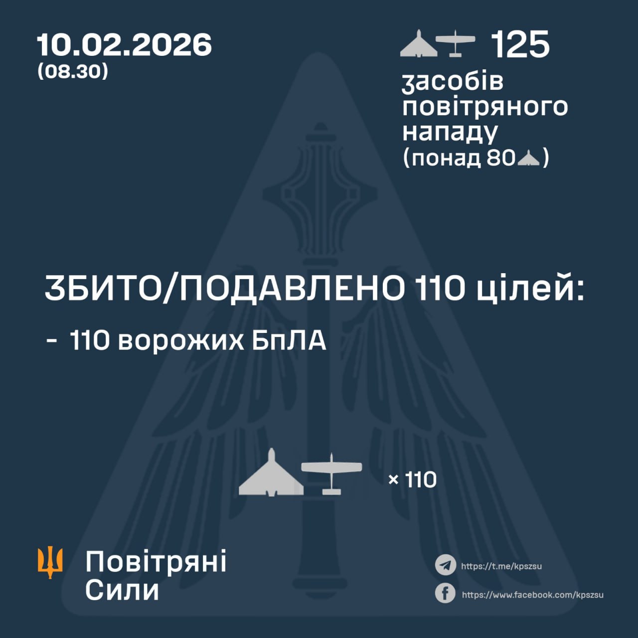У ніч на 10 лютого сили ППО збили 110 ворожих дронів із 125