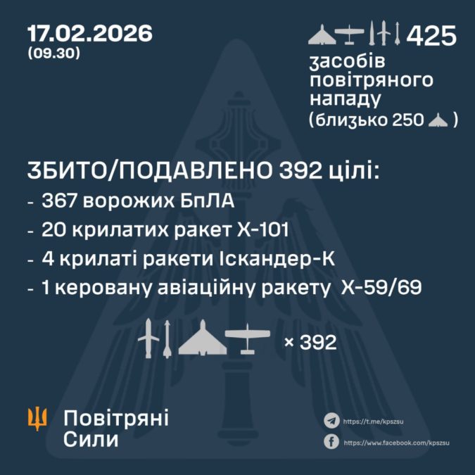 Уночі росія випустила по Україні майже 400 дронів і понад 30 ракет: ППО знищила 392 цілі