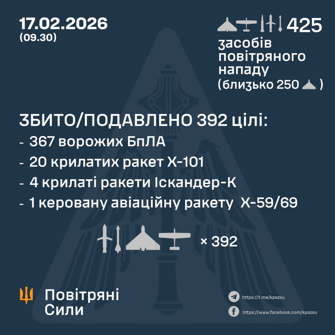 Уночі росія випустила по Україні майже 400 дронів і понад 30 ракет: ППО знищила 392 цілі