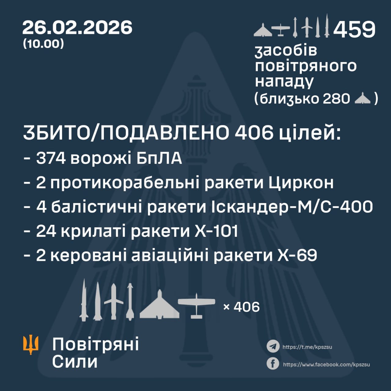 Захисники неба збили 406 повітряних цілей під час масованої атаки рф - 26.02.2026 