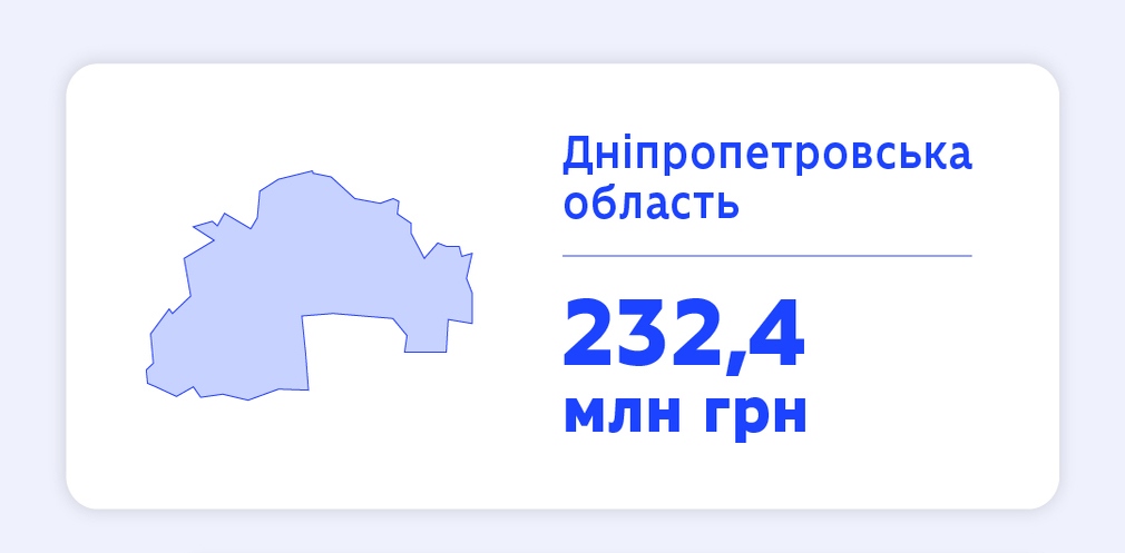 На розвиток науки у Дніпропетровській області у 2026 році спрямовано 232,4 млн грн - 10.03.2026