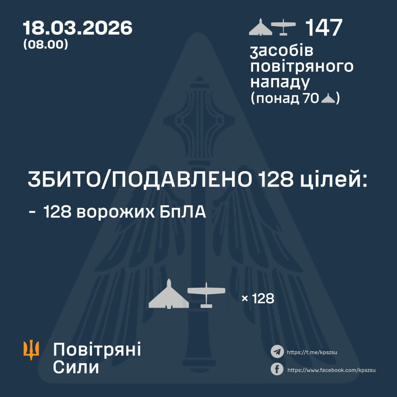 Вночі рф знову атакувала Україну: оборонці неба знешкодили 128 ворожих БпЛА