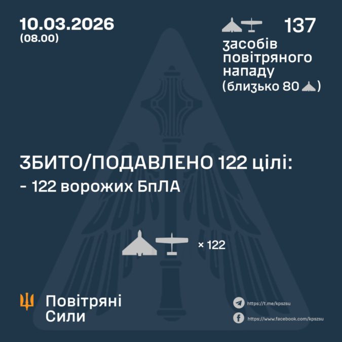 росія вночі запустила по Україні 137 дронів: сили ППО збили 122