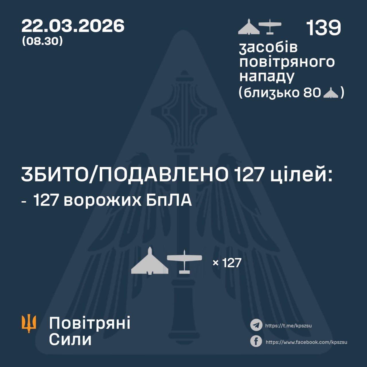 Дронова атака по Україні: сили ППО збили 127 безпілотників, зокрема 11 — на Дніпропетровщині