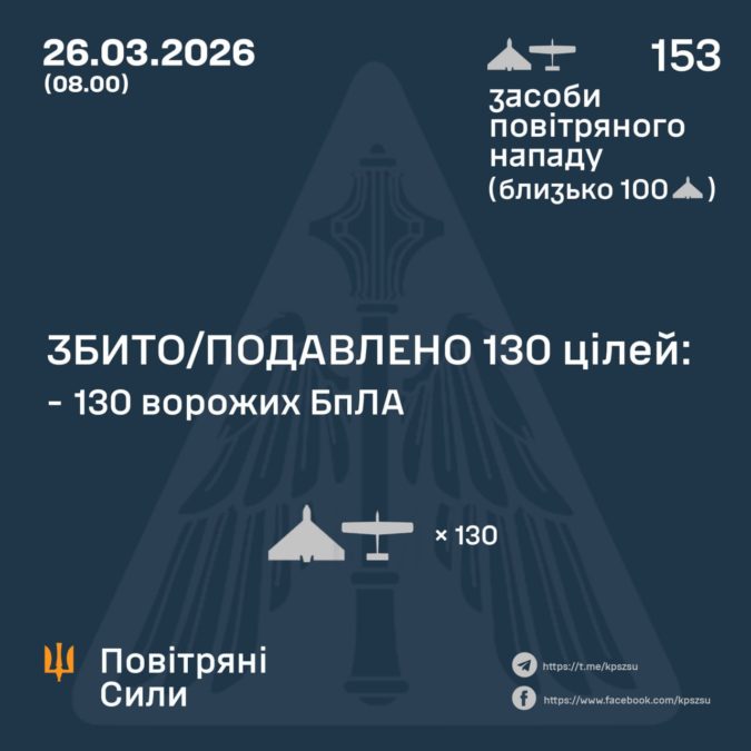 Нічна атака дронів рф по України: сили ППО збили 130 із 153 БпЛА