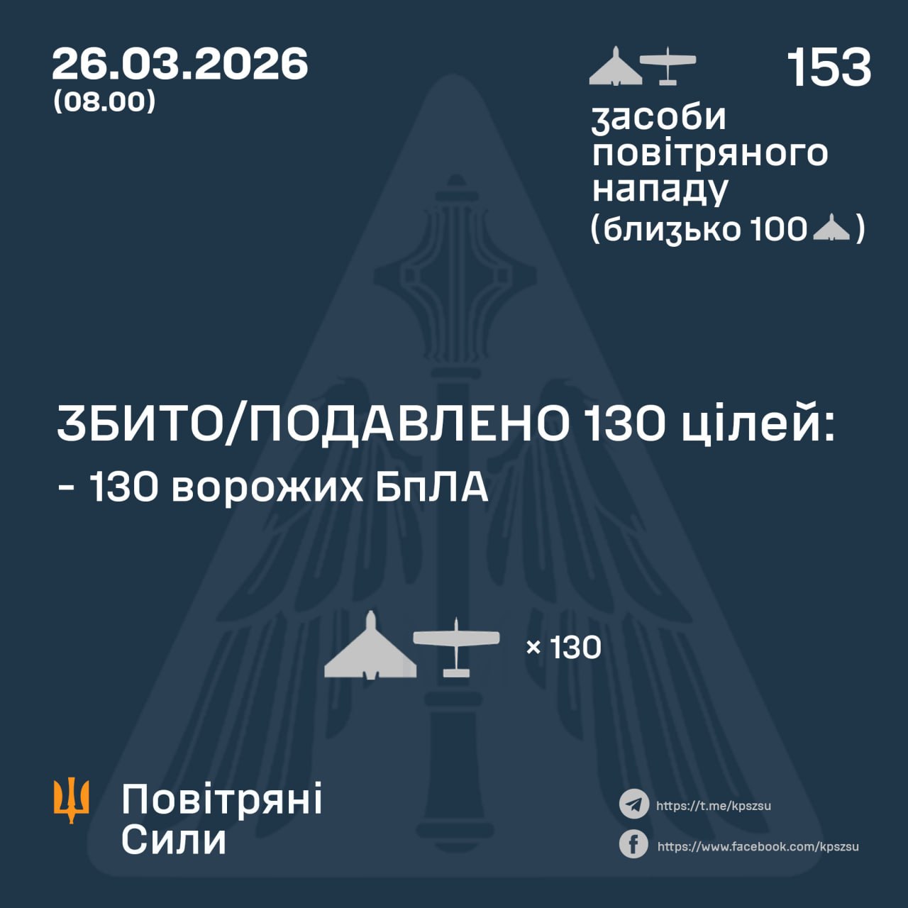 Нічна атака дронів рф по України: сили ППО збили 130 із 153 БпЛА