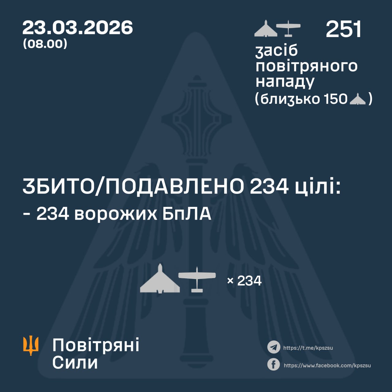 Вночі рф атакувала Україну 251 дроном: ППО знищила 234 цілі - 23.03.2026 Вночі рф атакувала Україну 251 дроном: ППО знищила 234 цілі - 23.03.2026
