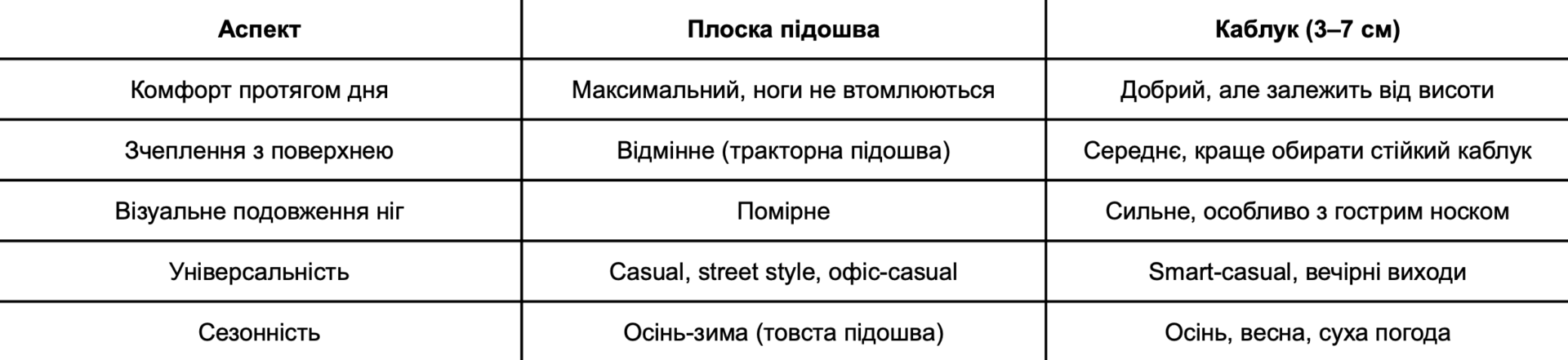 Порівняння плоска підошва vs каблук у міських умовах
