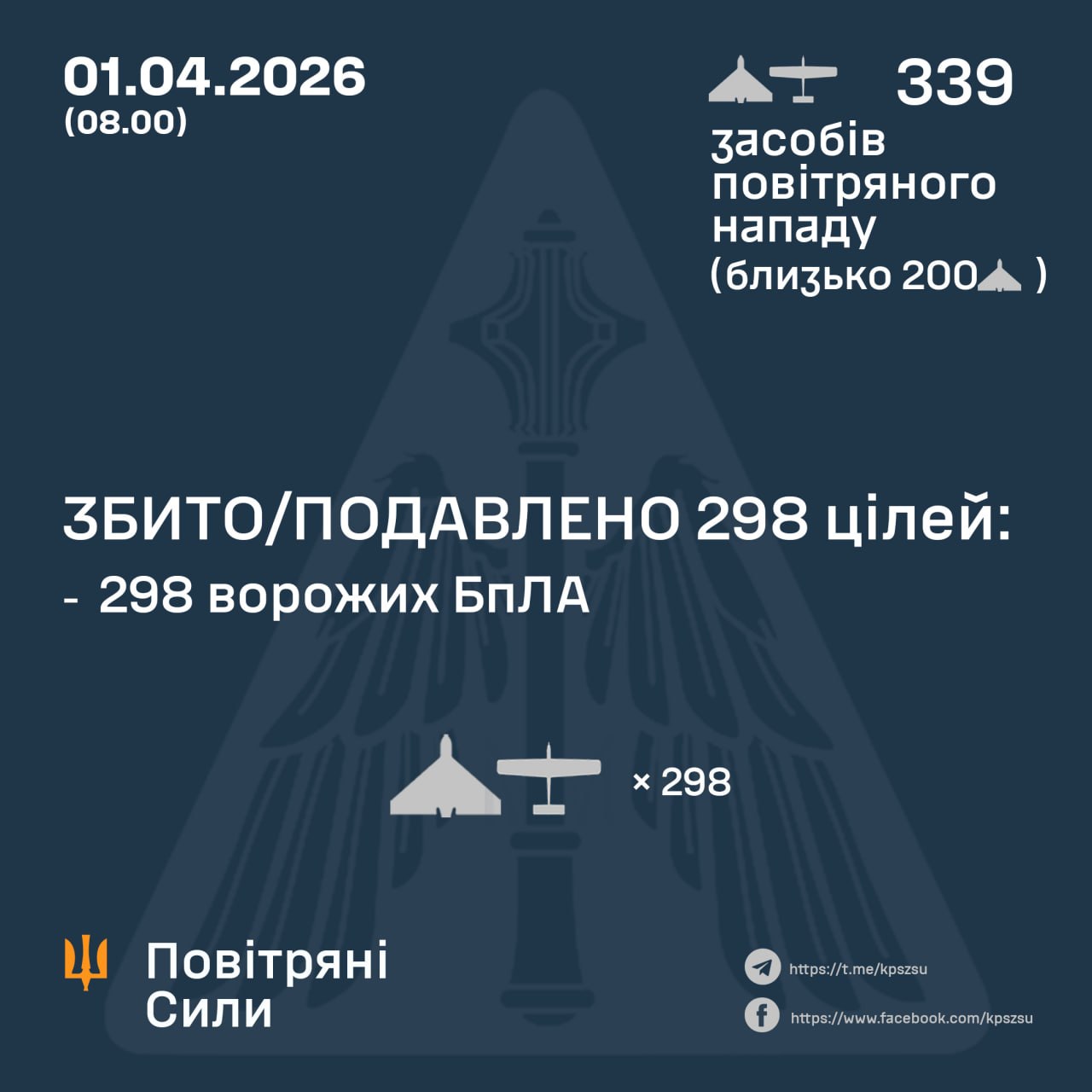 Ворог запустив по Україні 339 дронів, близько 200 із них – "Шахеди" — 1.04.2026