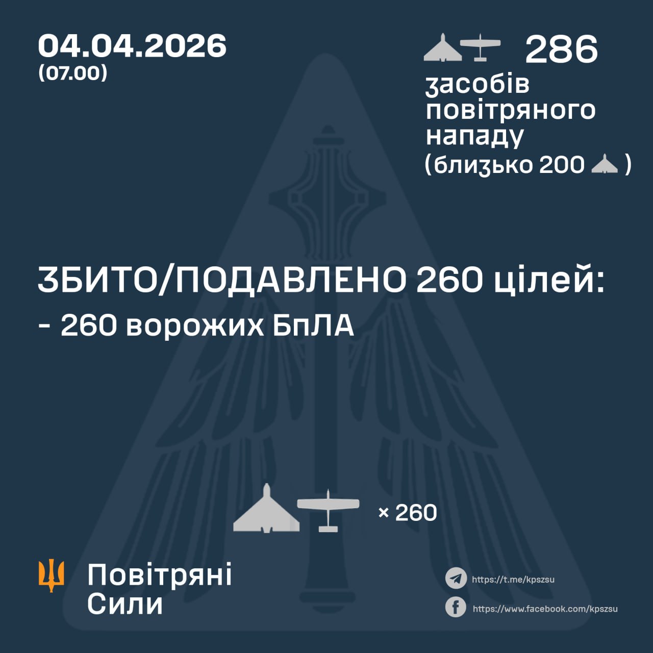 Атака дронів по Україні: понад 280 БпЛА, більшість знищено ППО