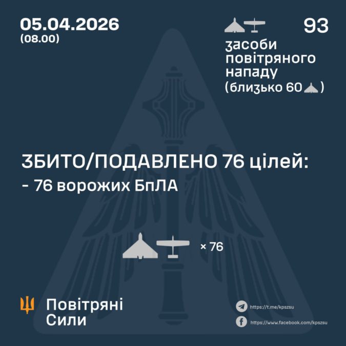 Нічна атака дронів: ворог запустив 93 БпЛА, більшість збила ППО