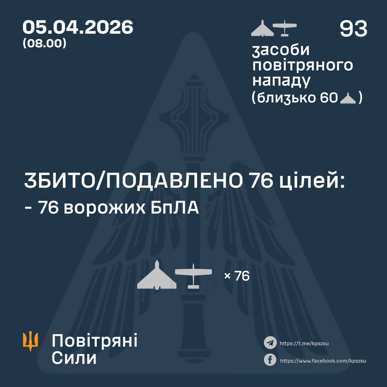 Нічна атака дронів: ворог запустив 93 БпЛА, більшість збила ППО