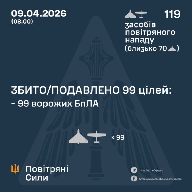 рф випустила вночі по Україні 119 безпілотників: ППО збила більшість