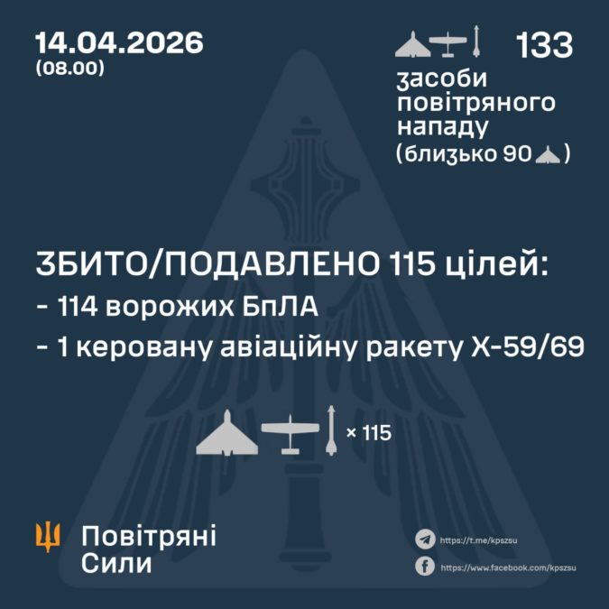 Нічна атака по Україні: рф випустила понад 120 дронів і ракети Х-59/69 — ППО збила більшість цілей