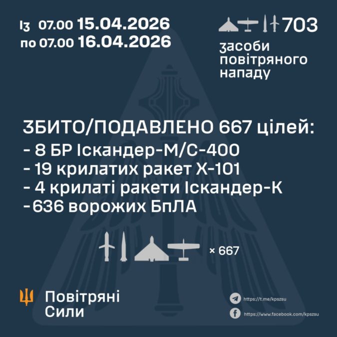 Масована атака по Україні: сили ППО знищили 667 повітряних цілей