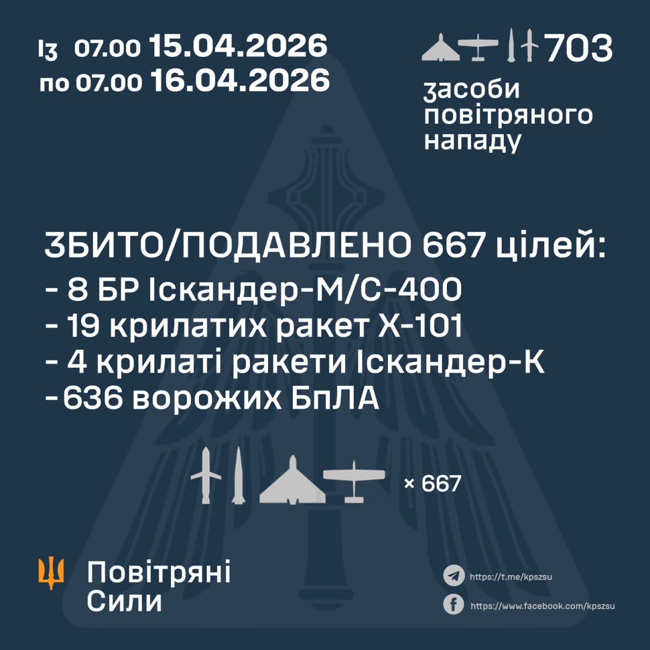 Масована атака по Україні: сили ППО знищили 667 повітряних цілей