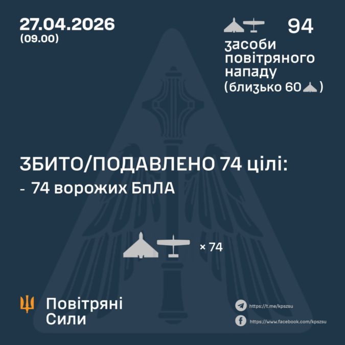 росія атакувала Україну майже сотнею безпілотників різних типів: ППО збила 74 ворожі дрони