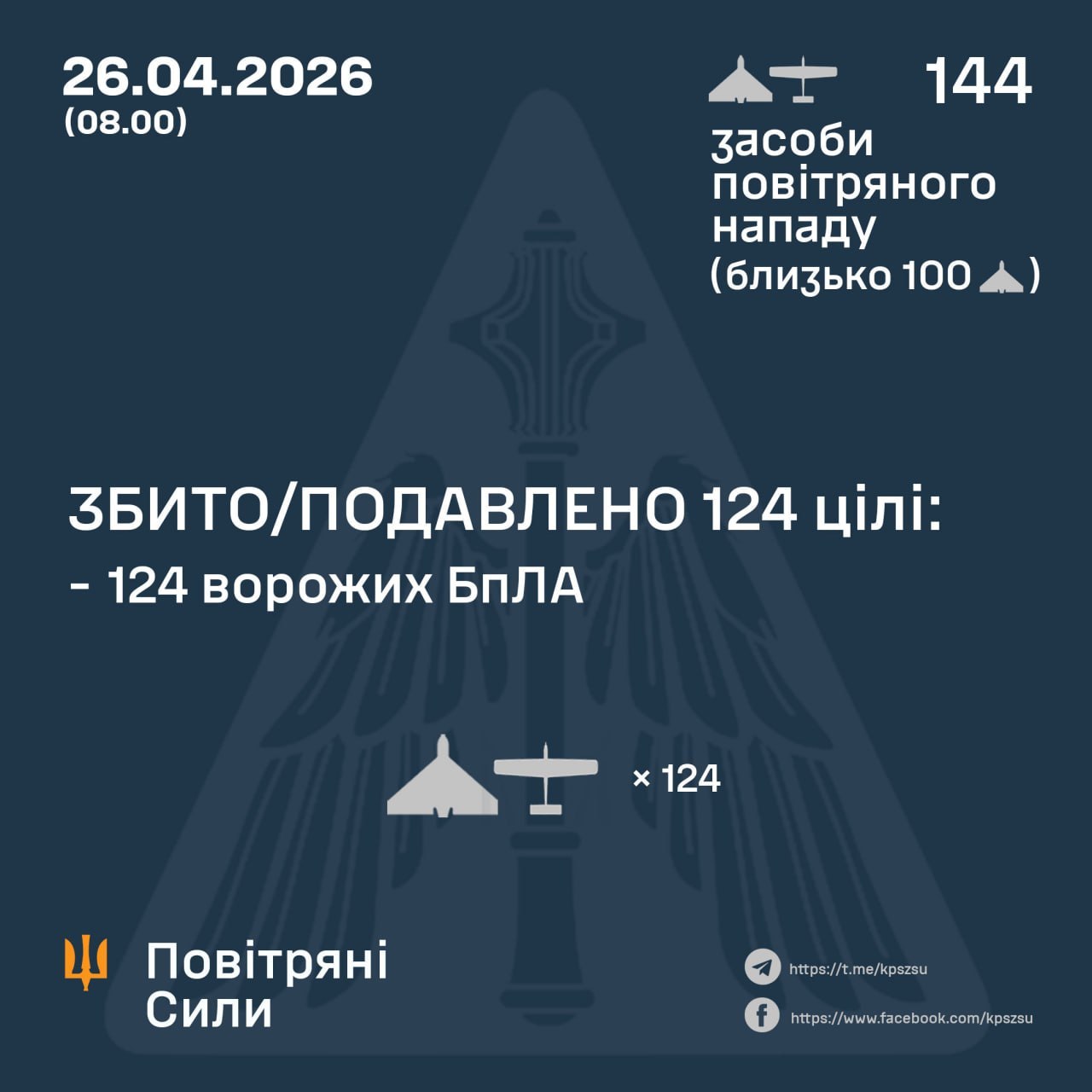 Сили ППО вночі збили 124 ворожих БпЛА з 144 - 26.04.2026