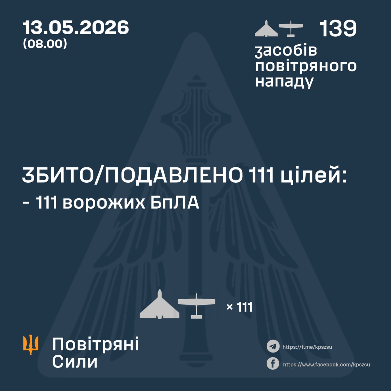 ППО України збила та подавила 111 ворожих БпЛА, — Повітряні Сили - 13.05.2026