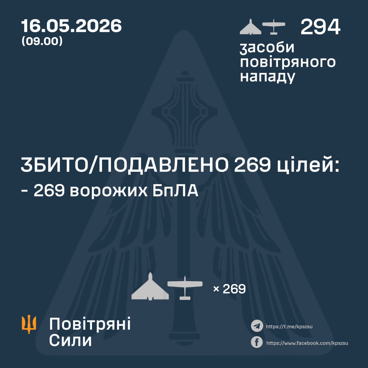 Сили ППО знешкодили 269 ворожих БпЛА під час нічної атаки - 16.05.2026