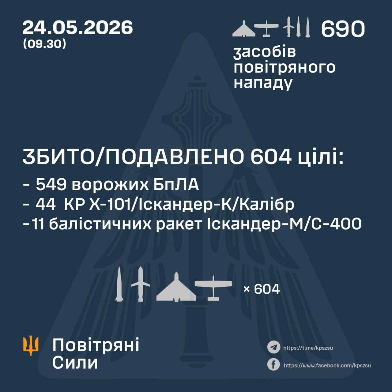 Масований ворожий обстріл: українська ППО знищила 55 ракет та 549 БпЛА - 24.05.2026