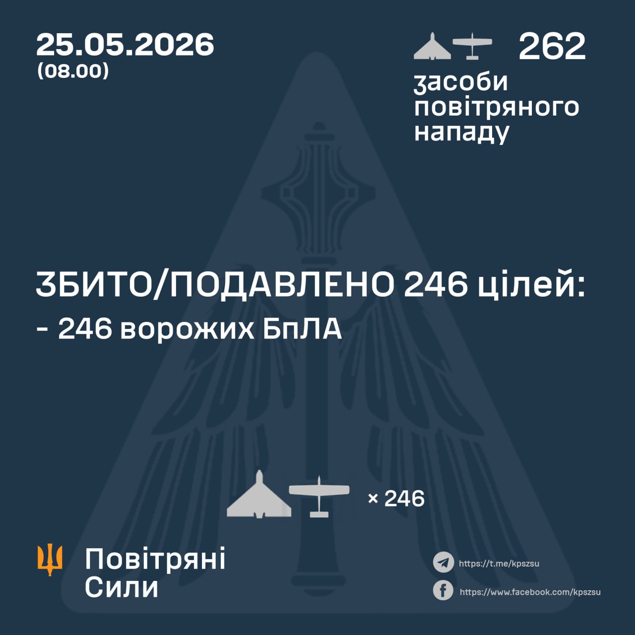 Сили ППО збили та подавили 246 ворожих БпЛА під час нічної атаки - 25.05.2026
