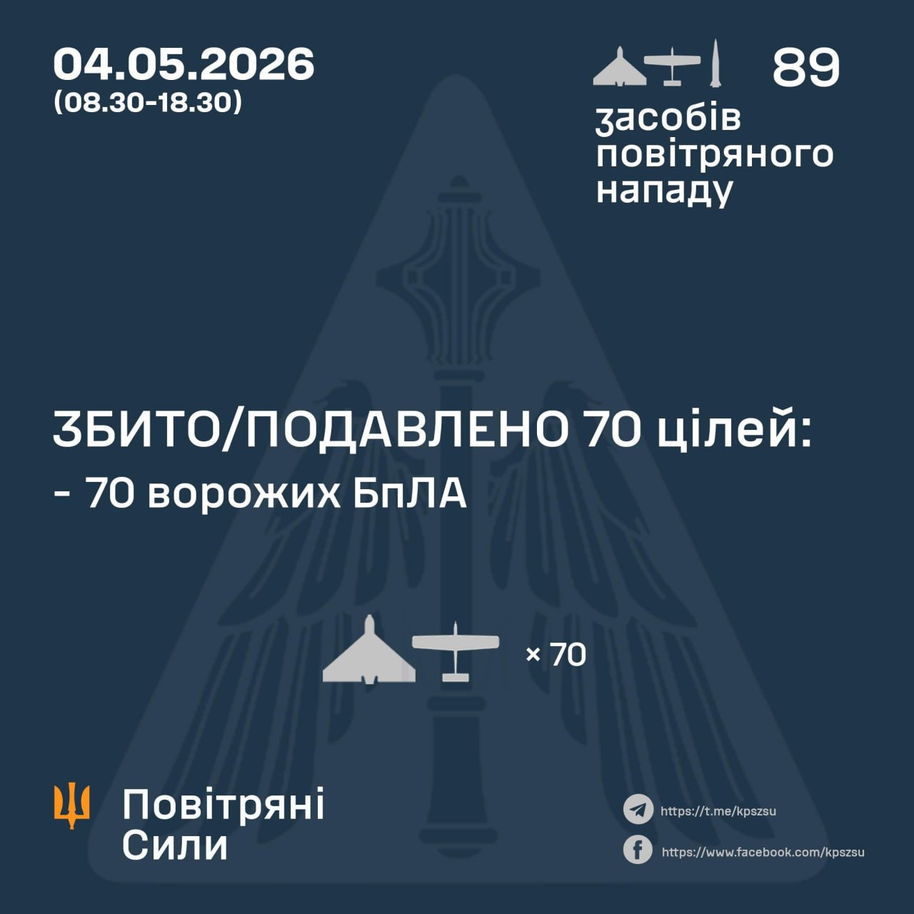 Українська ППО збила 70 цілей з 88 за день – Повітряні сили - 04.05.2026