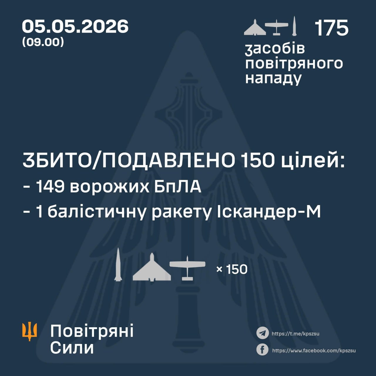 Сили ППО знешкодили одну балістичну ракету «Іскандер» та 149 дронів - 05.05.2026 