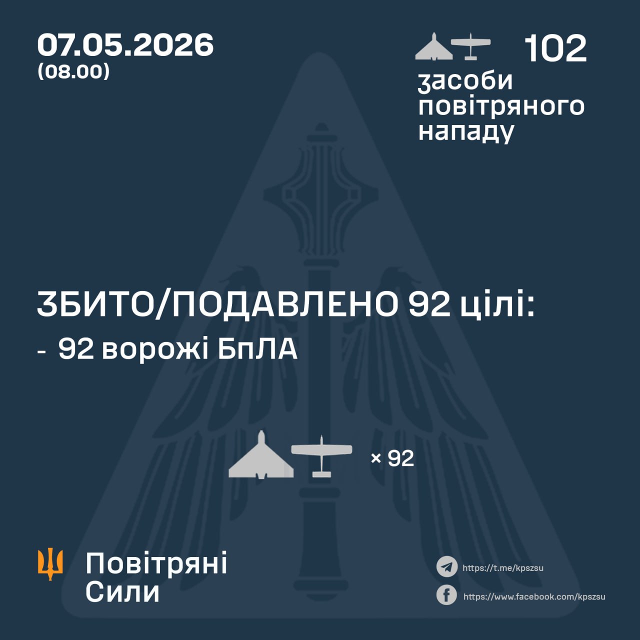 Цієї ночі росіяни випустили 102 БпЛА: Сили ППО знищили 92 - 07.05.2026