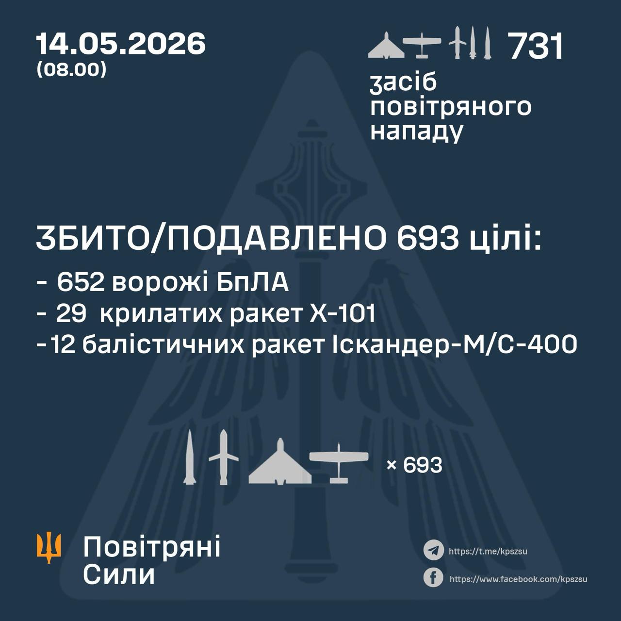 Наймасованіша повітряна атака за час повномасштабної війни: росія запустила по Україні 731 ціль за одну ніч і день - 14.05.2026