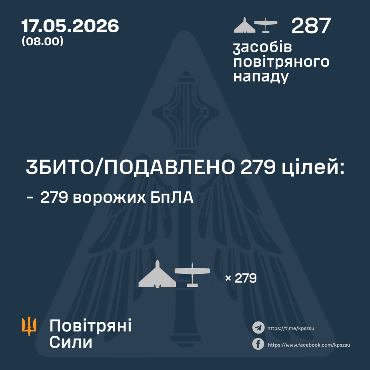 Сили ППО вночі знешкодили 279 із 287 ворожих БпЛА - 17.05.2026