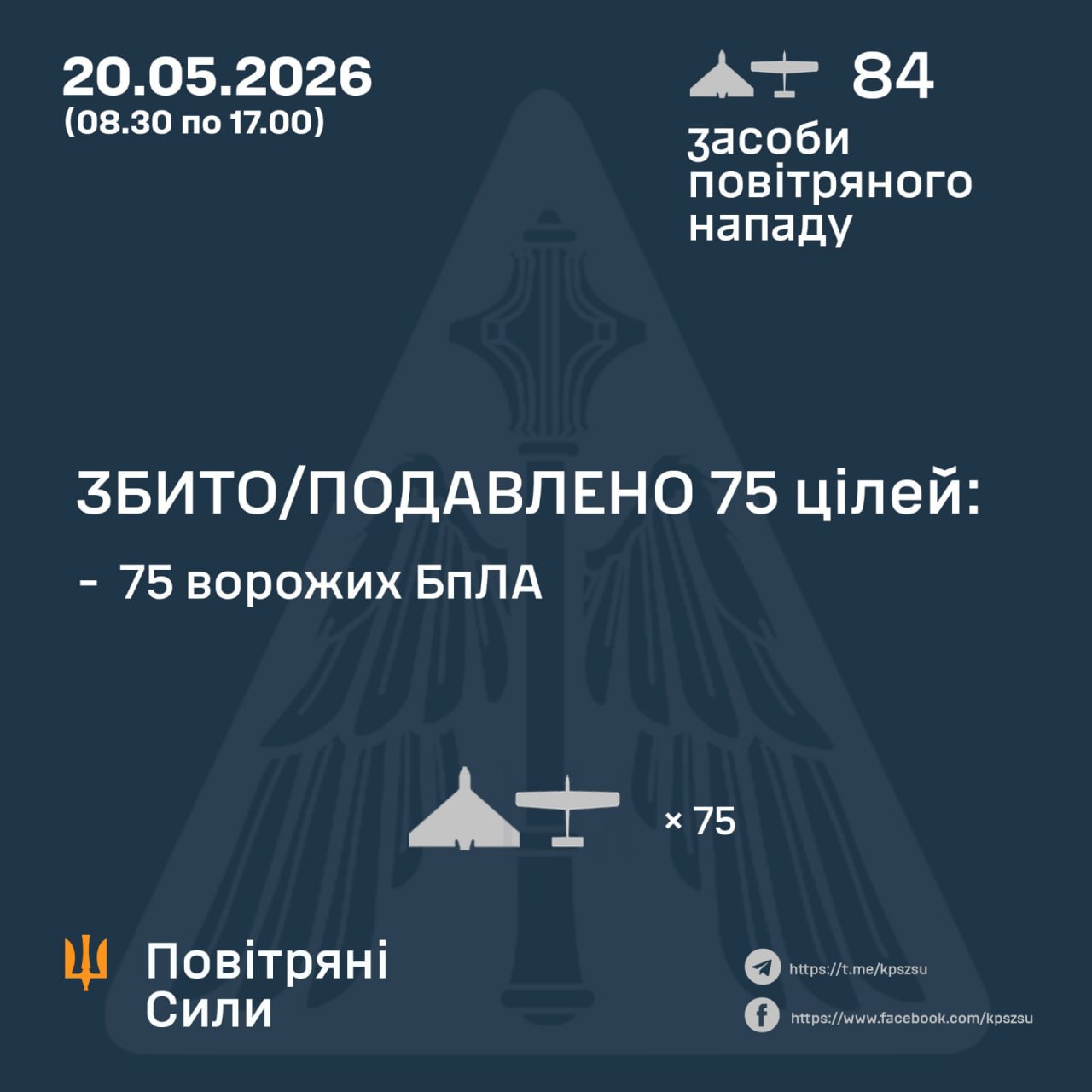 Упродовж дня Сили ППО збили 75 із 84 ворожих БпЛА - 20.05.2026