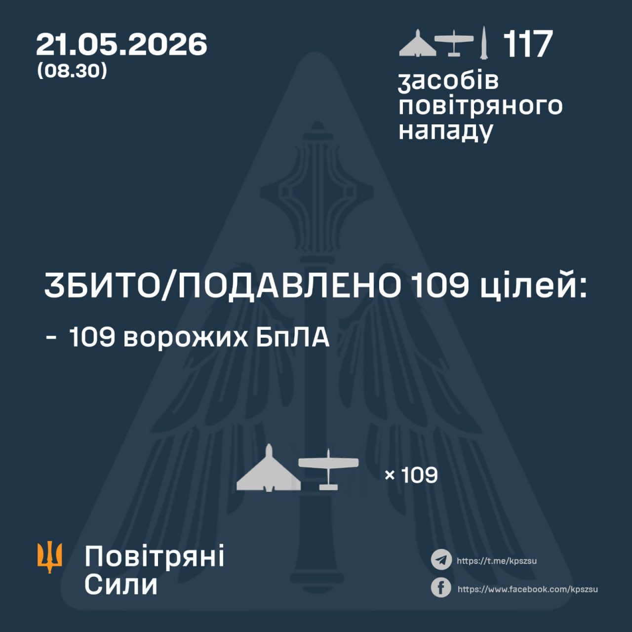 Уночі Сили ППО збили 109 зі 117 ворожих цілей - 21.05.2026 Уночі Сили ППО збили 109 зі 117 ворожих цілей - 21.05.2026