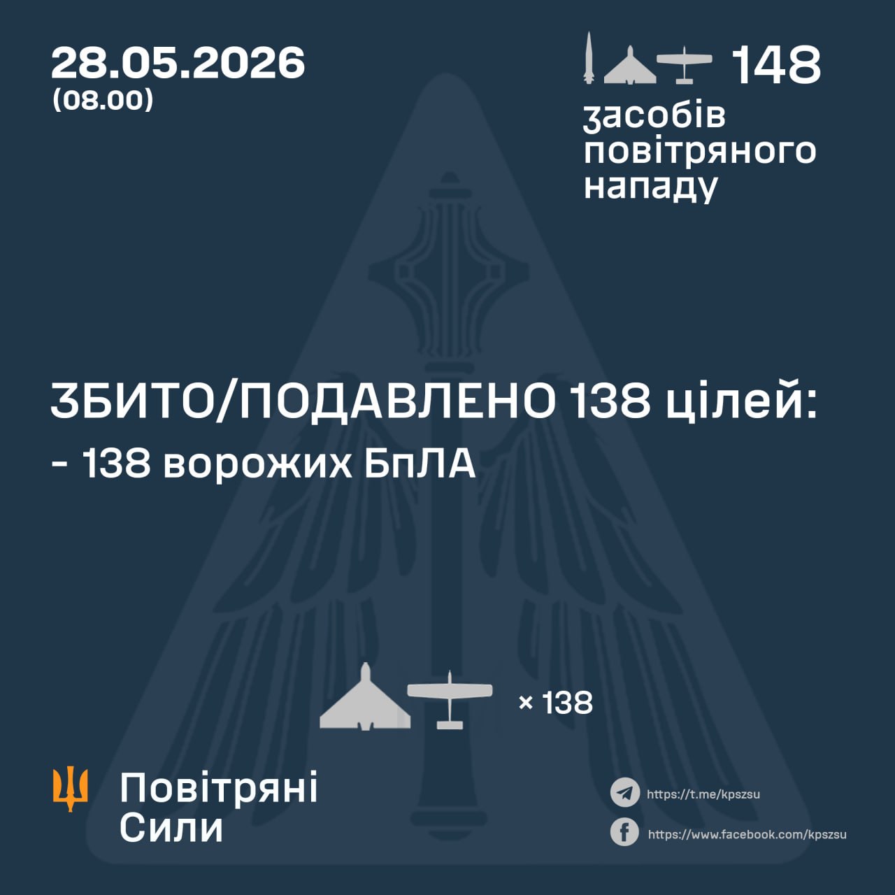 Уночі Сили ППО збили 138 зі 148 ворожих БпЛА - 28.05.2026
