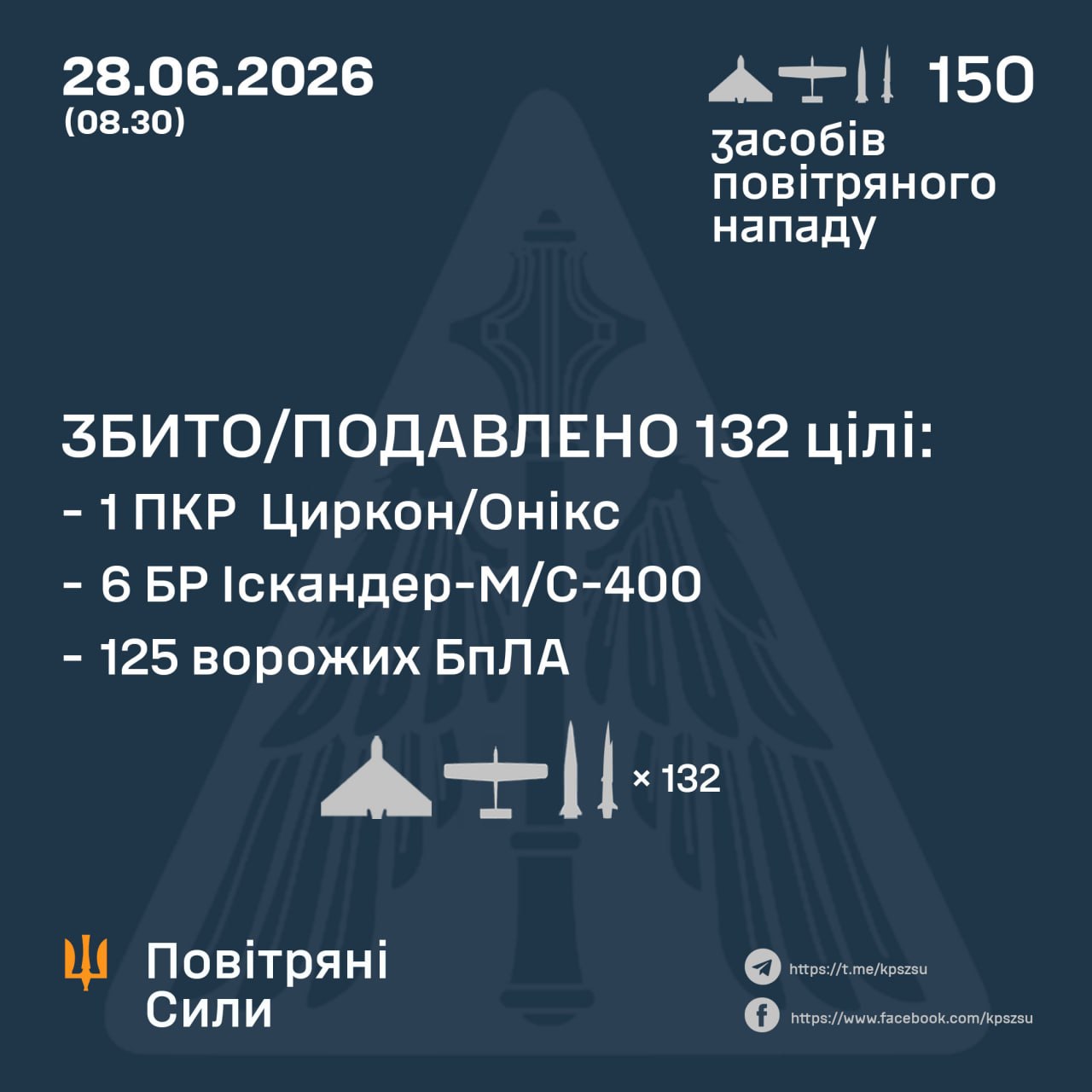 Сили ППО збили або подавили 132 повітряні цілі під час нічної атаки рф - 28.06.2026