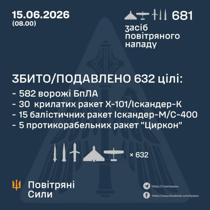 70 ракет і 611 БпЛА Україна вночі була під масованою атакою рф