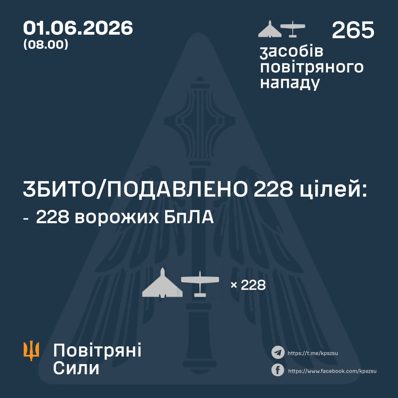 рф вночі запустила по Україні 265 дронів, з них 228 було збито/подавлено – 1.06.2026 