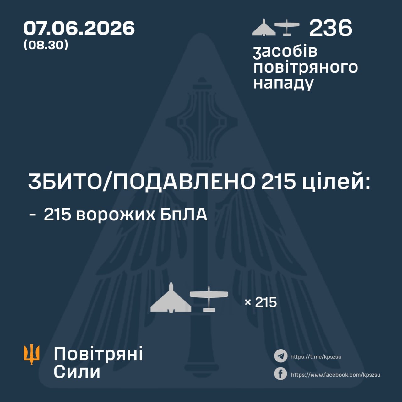 росія атакувала Україну 236 дронами: ППО відпрацювала по більшості цілей - 07.06.2026 росія атакувала Україну 236 дронами: ППО відпрацювала по більшості цілей - 07.06.2026
