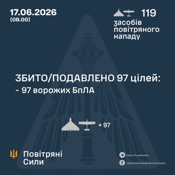 Нічна дронова атака на Україну: знешкодили 97 зі 119 БпЛА 