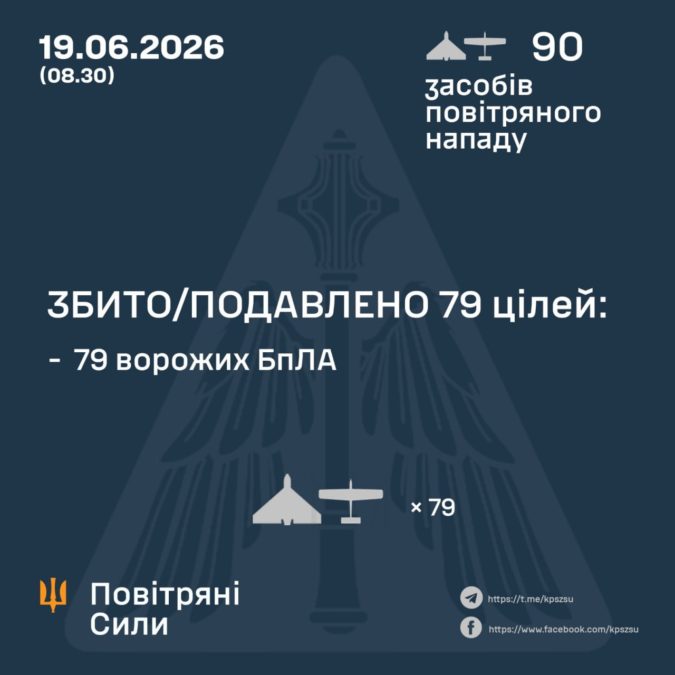 Протягом ночі над Україною знешкодили 79 російських БпЛА